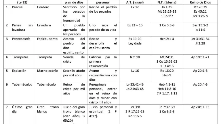 Explicación de cada una de las Fiestas de Dios