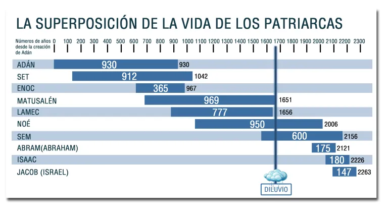Superposición de la vida de los patriarcas