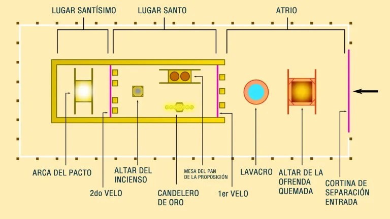 Los gentiles o incircuncisos sólo podían llegar hasta las cortinas externas
