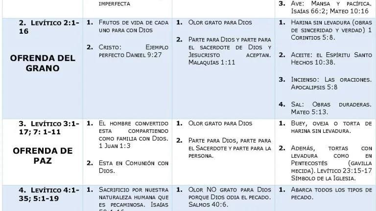 Los sacrificios y sus simbolismos a través de la Biblia