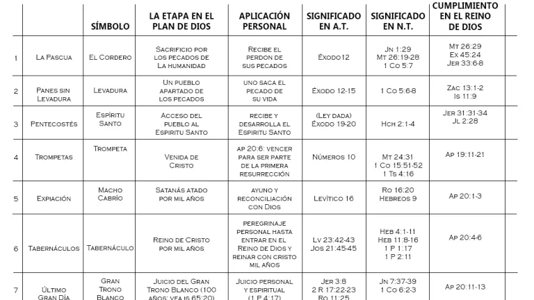 Suplemento para ayudar a comprender el significado espiritual de las Fiestas Santas de Dios