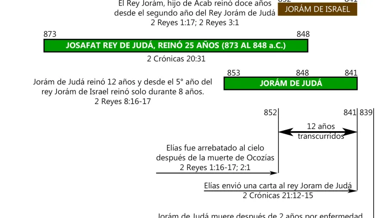 Tiempo transcurrido entre la subida de Elías en el torbellino y la carta enviada al Rey Joram de Judá