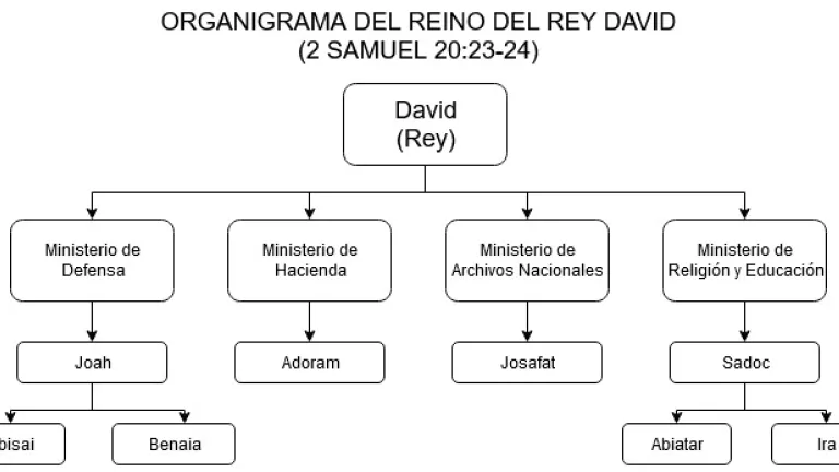Organigrama del Gobierno de David