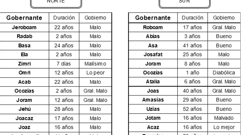 Gobernantes de ambos reinos Gobernantes de ambos reinos