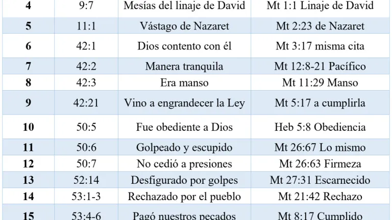 Paralelos entre Isaías y el Nuevo Testamento