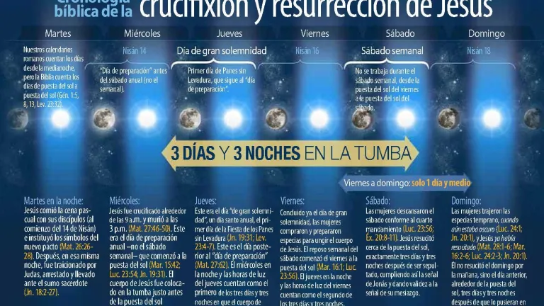 La cronología bíblica de la crucifixión y resurrección de Jesucristo