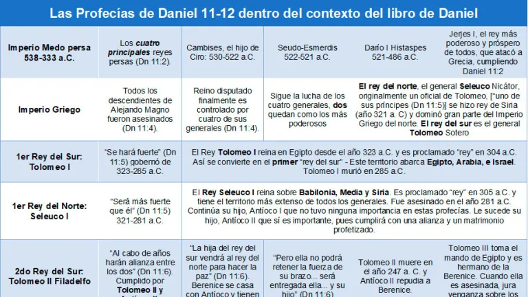 Las profecías de Daniel 11-12 dentro del contexto del libro de Daniel.