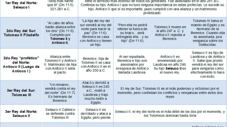 Las Profecías de Daniel 11-12 dentro del contexto del libro de Daniel Las Profecías de Daniel 11-12 dentro del contexto del libro de Daniel