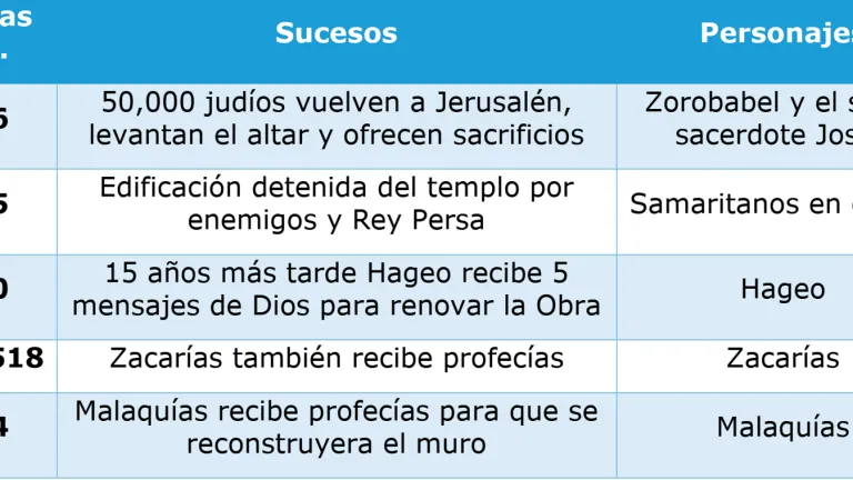 Eventos importantes en la profecía de Hageo