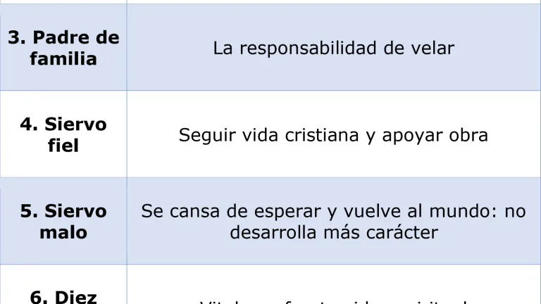 Mensajes de advertencia contenidos en las parábolas