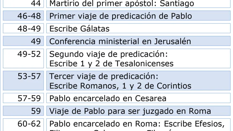 Fechas clave en la vida del apóstol Pablo
