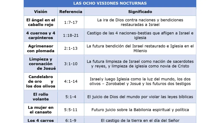 Las ocho visiones nocturnas.