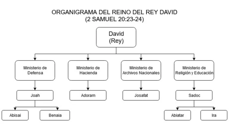 Organigrama del gobierno de David.