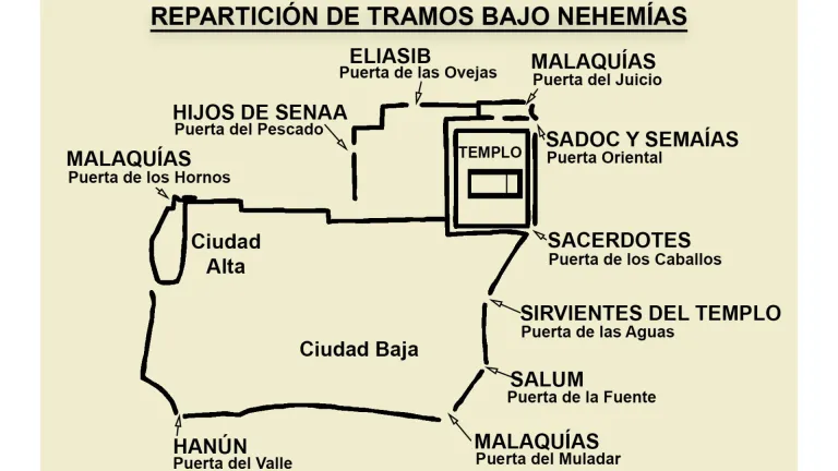 Repartición de tramos bajo Nehemías.