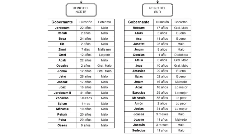 Tabla comparativa de los reyes de ambos reinos.