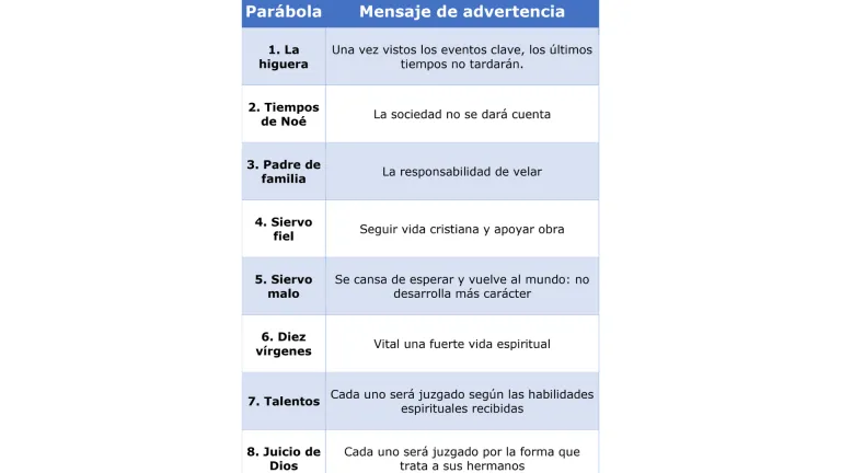 Mensajes de advertencia, contenidos en las parábolas.