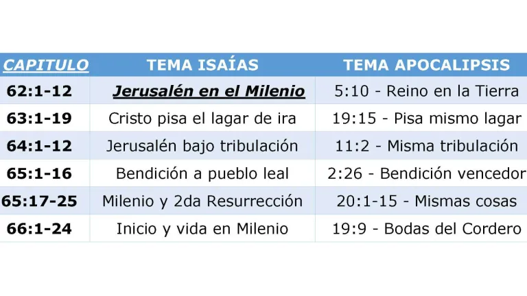 Paralelos entre Isaías y Apocalipsis.