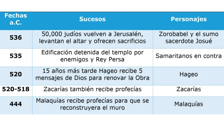 Eventos importantes en la profecía de Hageo.