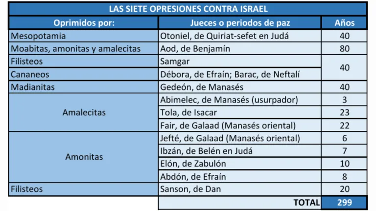 Las siete opresiones contra Israel.