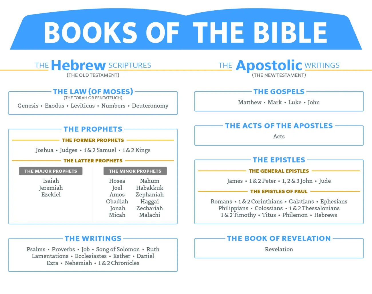 Books-of-the-Bible-Chart