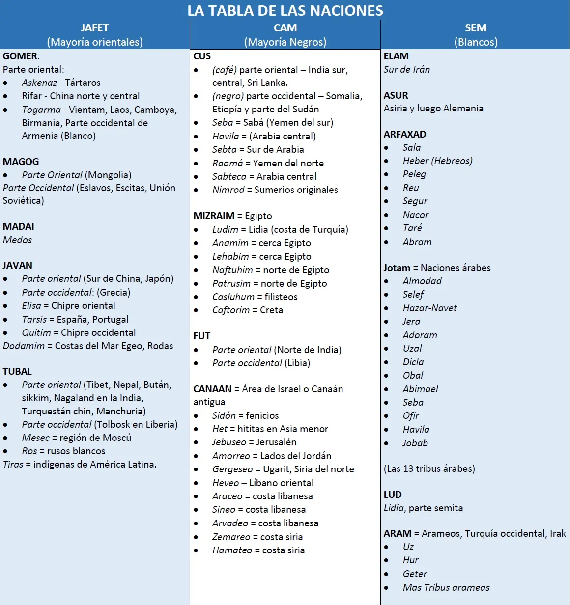 Tabla de las naciones
