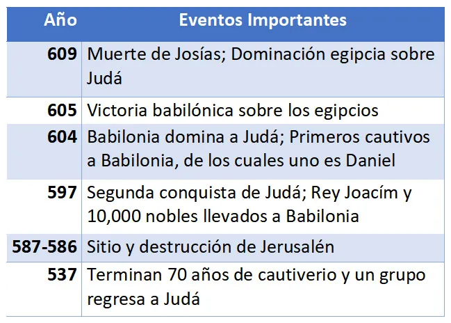 Fechas clave de la caída de Judá