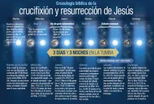 cronologia-resurreccion-jesus