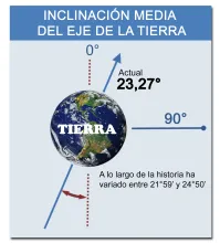 Inclinación axial de la Tierra.