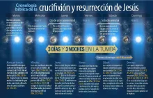 La cronología bíblica de la crucifixión y resurrección de Jesucristo