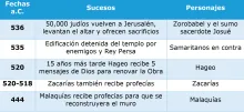 Eventos importantes en la profecía de Hageo