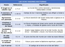 Las ocho visiones nocturnas
