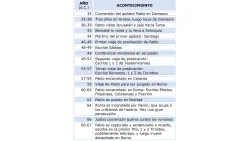 Fechas clave en la vida del apóstol Pablo.