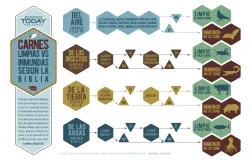 Infografía: Alimentos limpios e inmundos según la Biblia