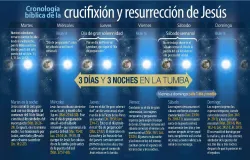 cronologia-crucifixion-jesus