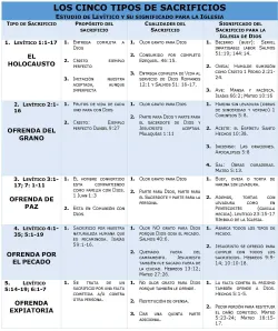 Los sacrificios y sus simbolismos a través de la Biblia
