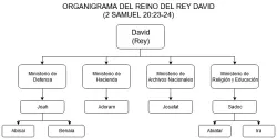 Organigrama del Gobierno de David