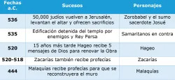 Eventos importantes en la profecía de Hageo