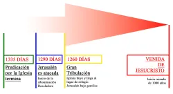 Cronología de los eventos del tiempo del fin