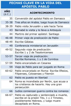 Fechas clave en la vida del apóstol Pablo