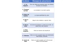 Mensajes de advertencia, contenidos en las parábolas.