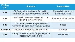 Eventos importantes en la profecía de Hageo.