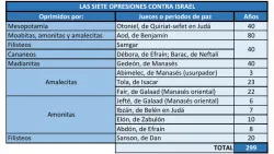 Las siete opresiones contra Israel.