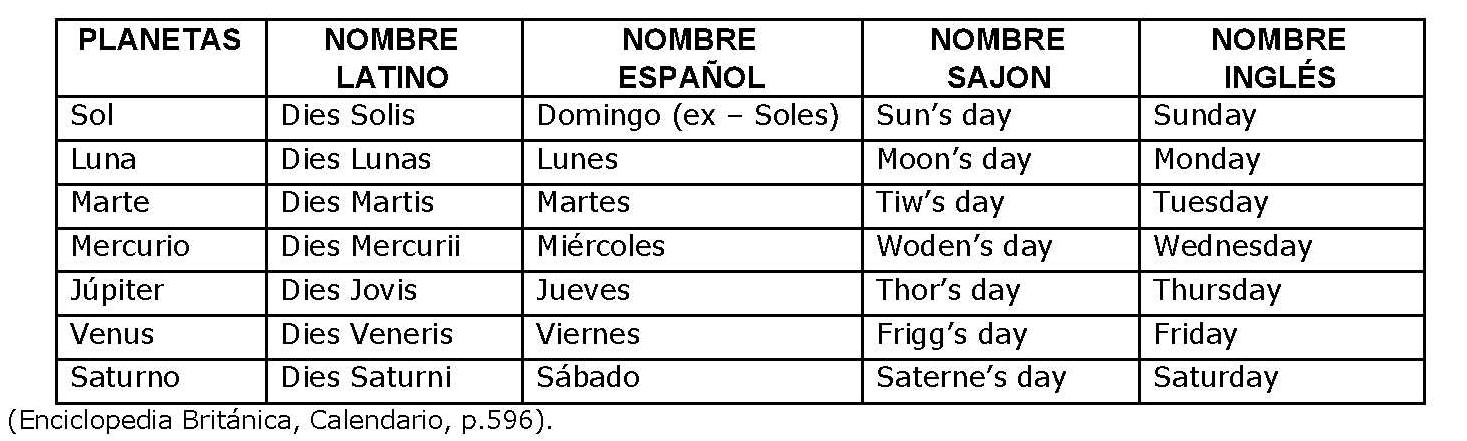 Origen de los nombres de los días de la semana.