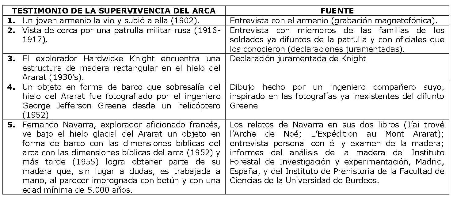 Testimonios de la supervivencia del Arca