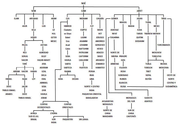 Tabla genealógica de los hijos de Noé, 2014